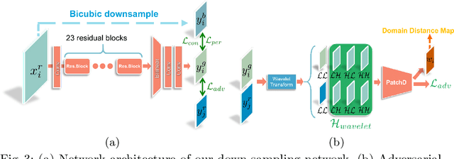 Figure 4 for Unsupervised Real-world Image Super Resolution via Domain-distance Aware Training