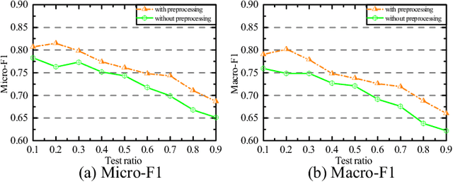 Figure 2 for Multimodal Deep Network Embedding with Integrated Structure and Attribute Information