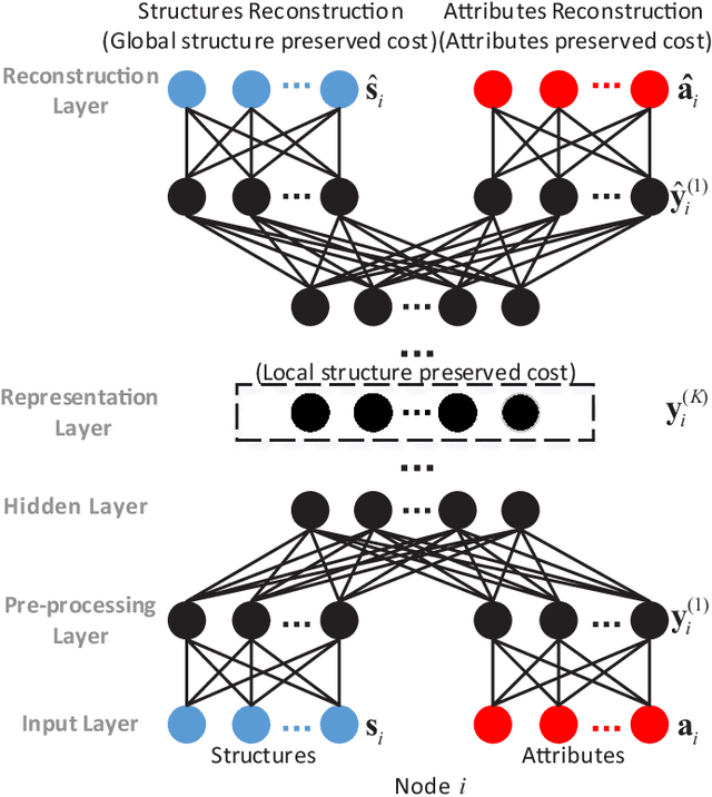 Figure 1 for Multimodal Deep Network Embedding with Integrated Structure and Attribute Information