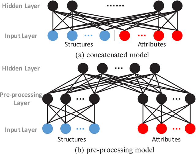 Figure 3 for Multimodal Deep Network Embedding with Integrated Structure and Attribute Information