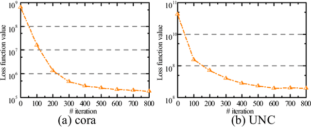 Figure 4 for Multimodal Deep Network Embedding with Integrated Structure and Attribute Information