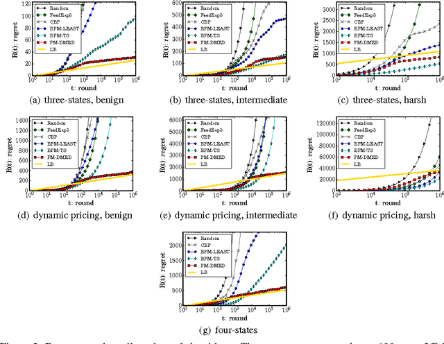 Figure 1 for Regret Lower Bound and Optimal Algorithm in Finite Stochastic Partial Monitoring