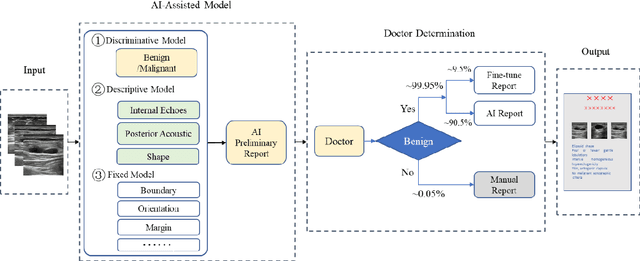 Figure 1 for AI assisted method for efficiently generating breast ultrasound screening reports