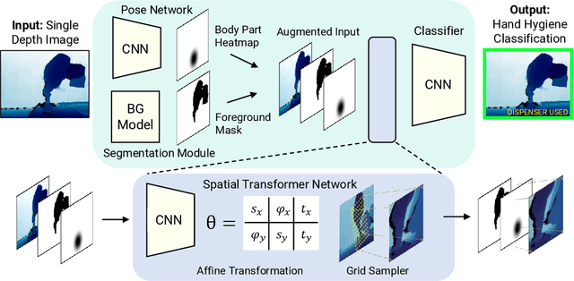 Figure 4 for Towards Vision-Based Smart Hospitals: A System for Tracking and Monitoring Hand Hygiene Compliance