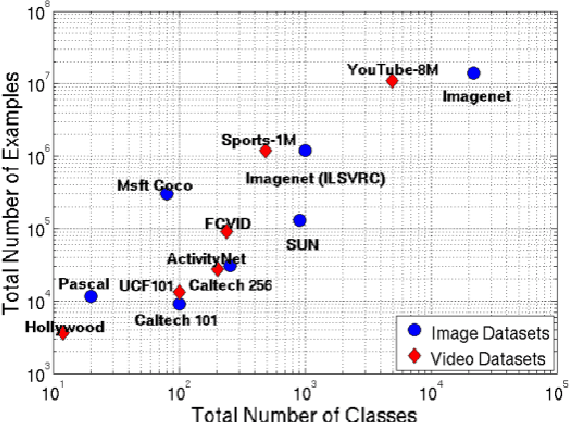 Figure 1 for Classifying Video based on Automatic Content Detection Overview