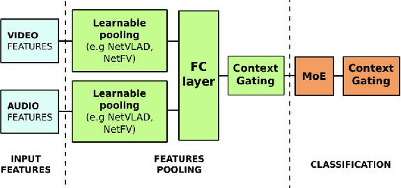 Figure 3 for Classifying Video based on Automatic Content Detection Overview