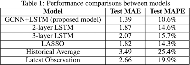 Figure 2 for A deep learning approach to real-time parking occupancy prediction in spatio-termporal networks incorporating multiple spatio-temporal data sources