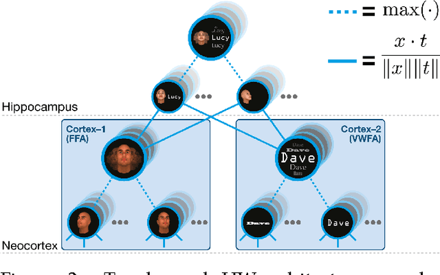 Figure 2 for Approximate Hubel-Wiesel Modules and the Data Structures of Neural Computation