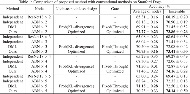 Figure 2 for Deep Ensemble Collaborative Learning by using Knowledge-transfer Graph for Fine-grained Object Classification