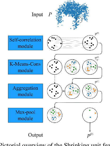 Figure 3 for Shrinking unit: a Graph Convolution-Based Unit for CNN-like 3D Point Cloud Feature Extractors
