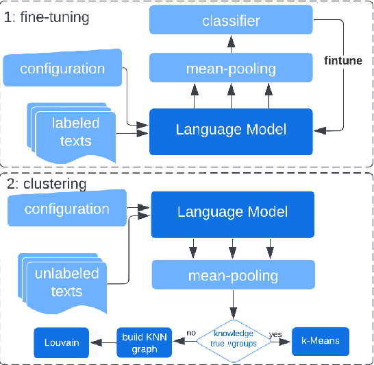 Figure 3 for A Flexible Clustering Pipeline for Mining Text Intentions