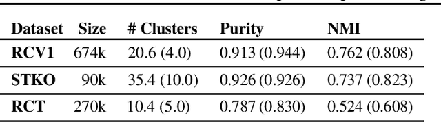 Figure 2 for A Flexible Clustering Pipeline for Mining Text Intentions