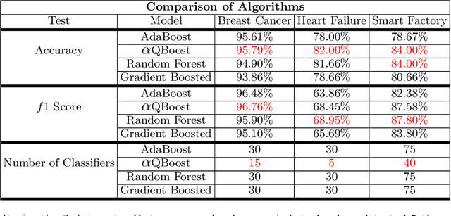 Figure 3 for $α$QBoost: An Iteratively Weighted Adiabatic Trained Classifier