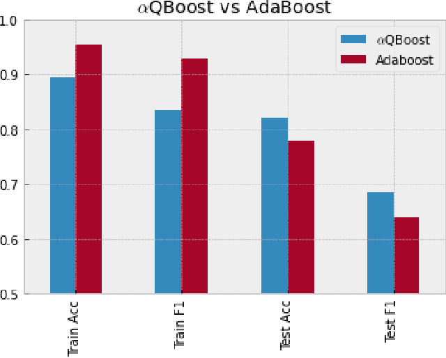 Figure 1 for $α$QBoost: An Iteratively Weighted Adiabatic Trained Classifier
