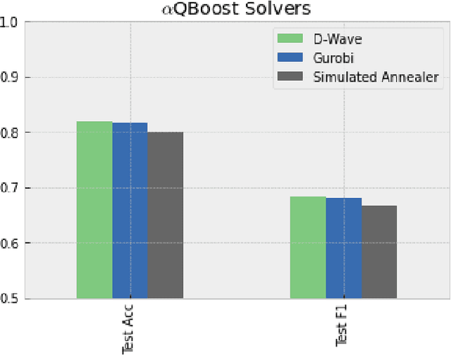 Figure 2 for $α$QBoost: An Iteratively Weighted Adiabatic Trained Classifier