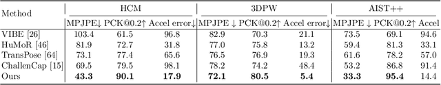 Figure 2 for HybridCap: Inertia-aid Monocular Capture of Challenging Human Motions