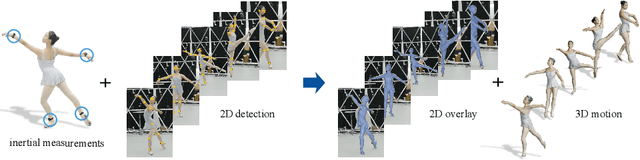 Figure 1 for HybridCap: Inertia-aid Monocular Capture of Challenging Human Motions