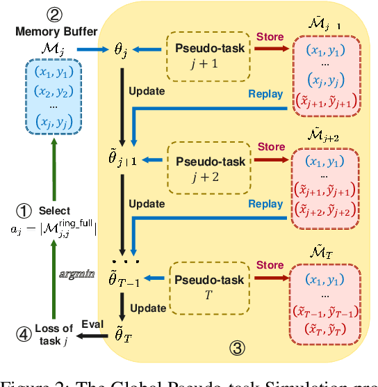 Figure 3 for Navigating Memory Construction by Global Pseudo-Task Simulation for Continual Learning