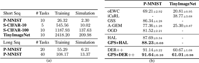 Figure 4 for Navigating Memory Construction by Global Pseudo-Task Simulation for Continual Learning