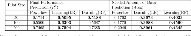 Figure 2 for Data Budgeting for Machine Learning