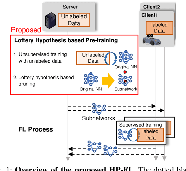 Figure 1 for Lottery Hypothesis based Unsupervised Pre-training for Model Compression in Federated Learning
