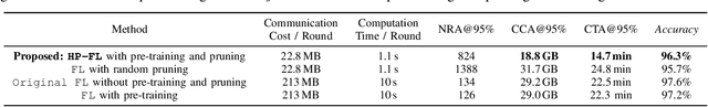 Figure 2 for Lottery Hypothesis based Unsupervised Pre-training for Model Compression in Federated Learning