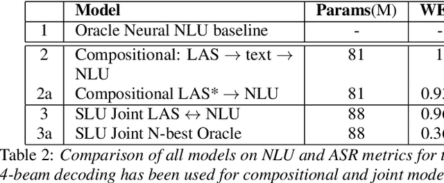 Figure 3 for Speech To Semantics: Improve ASR and NLU Jointly via All-Neural Interfaces