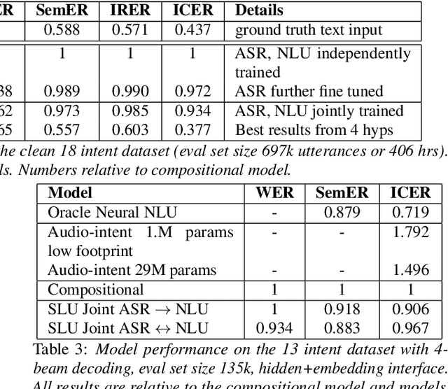 Figure 4 for Speech To Semantics: Improve ASR and NLU Jointly via All-Neural Interfaces