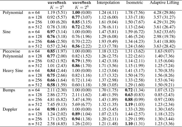 Figure 1 for Wavelet regression and additive models for irregularly spaced data