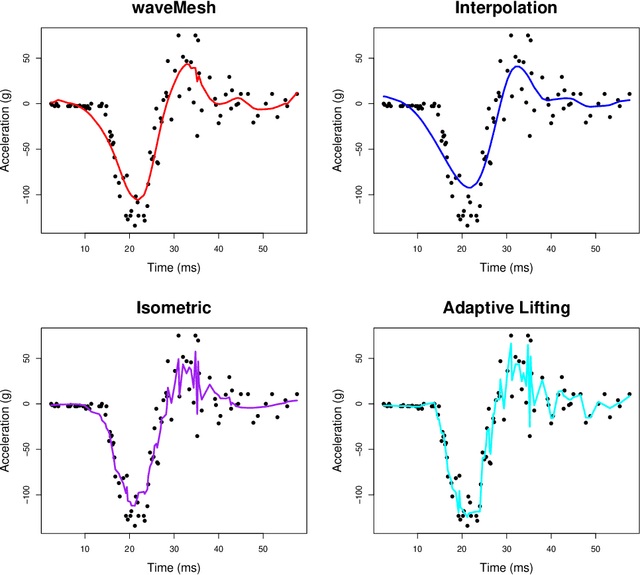 Figure 2 for Wavelet regression and additive models for irregularly spaced data