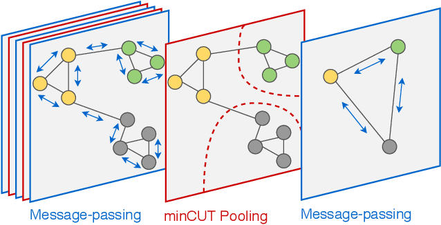 Figure 1 for Mincut pooling in Graph Neural Networks