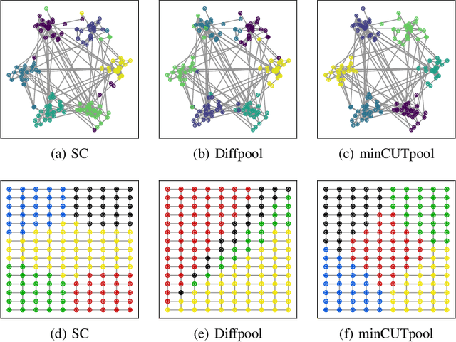 Figure 3 for Mincut pooling in Graph Neural Networks