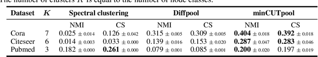 Figure 2 for Mincut pooling in Graph Neural Networks