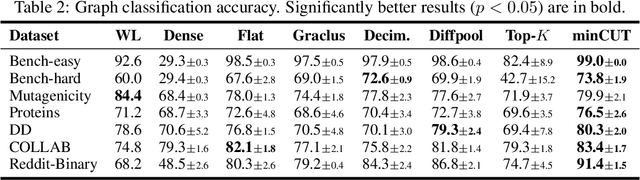 Figure 4 for Mincut pooling in Graph Neural Networks