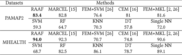 Figure 2 for Fullie and Wiselie: A Dual-Stream Recurrent Convolutional Attention Model for Activity Recognition