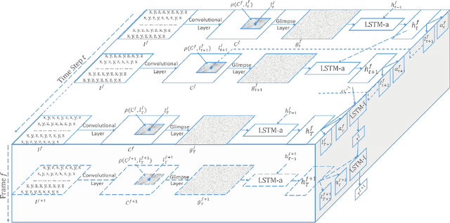 Figure 1 for Fullie and Wiselie: A Dual-Stream Recurrent Convolutional Attention Model for Activity Recognition