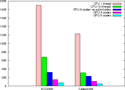 Figure 4 for GPU-FV: Realtime Fisher Vector and Its Applications in Video Monitoring