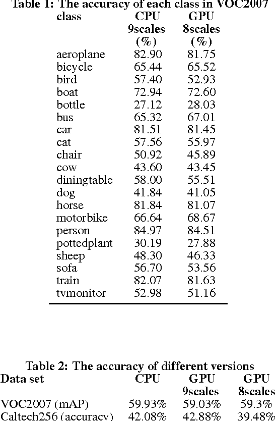 Figure 2 for GPU-FV: Realtime Fisher Vector and Its Applications in Video Monitoring