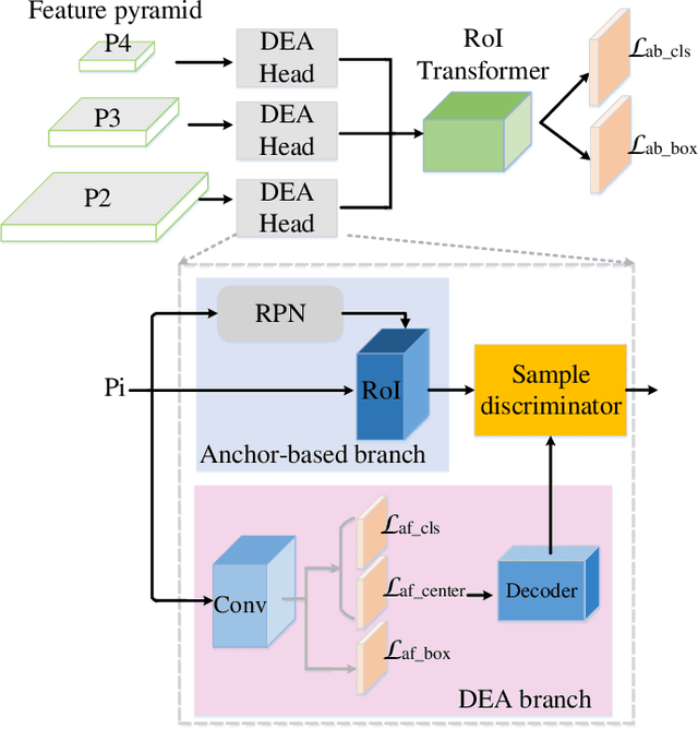 Figure 2 for Anchor Retouching via Model Interaction for Robust Object Detection in Aerial Images