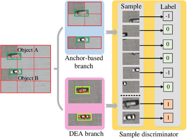 Figure 3 for Anchor Retouching via Model Interaction for Robust Object Detection in Aerial Images