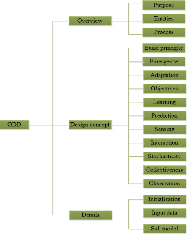 Figure 3 for Towards Agent-Based Model Specification in Smart Grid: A Cognitive Agent-based Computing Approach