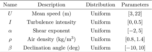 Figure 2 for Replication-based emulation of the response distribution of stochastic simulators using generalized lambda distributions