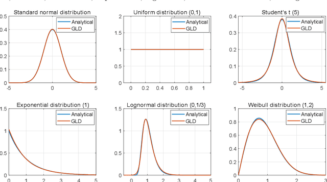 Figure 1 for Replication-based emulation of the response distribution of stochastic simulators using generalized lambda distributions