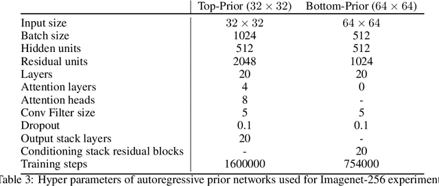 Figure 4 for Generating Diverse High-Fidelity Images with VQ-VAE-2