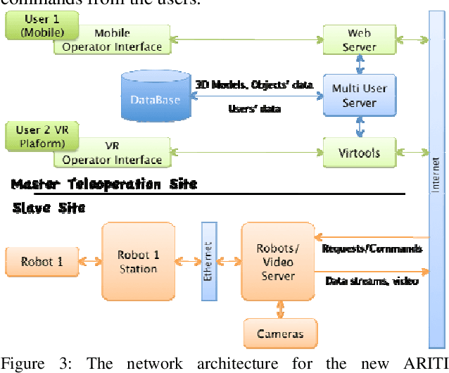 Figure 3 for A Distributed Software Architecture for Collaborative Teleoperation based on a VR Platform and Web Application Interoperability