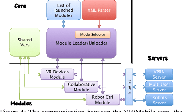 Figure 4 for A Distributed Software Architecture for Collaborative Teleoperation based on a VR Platform and Web Application Interoperability
