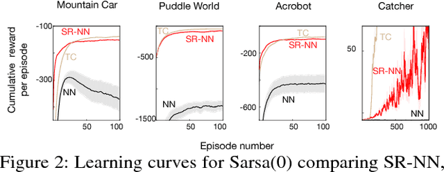 Figure 2 for The Utility of Sparse Representations for Control in Reinforcement Learning