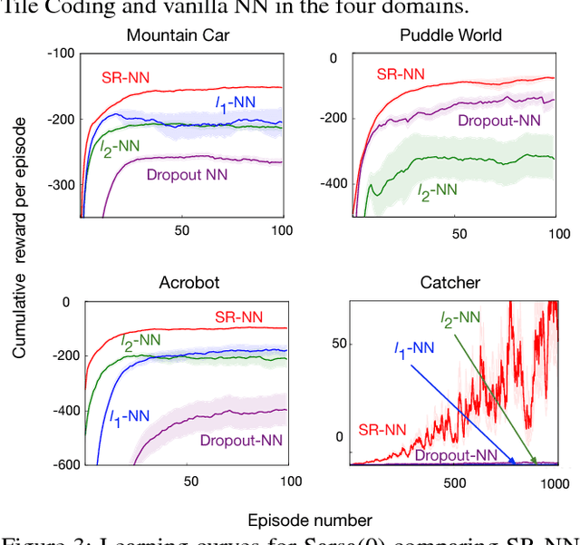 Figure 4 for The Utility of Sparse Representations for Control in Reinforcement Learning