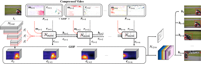 Figure 3 for Fast Object Detection in Compressed Video