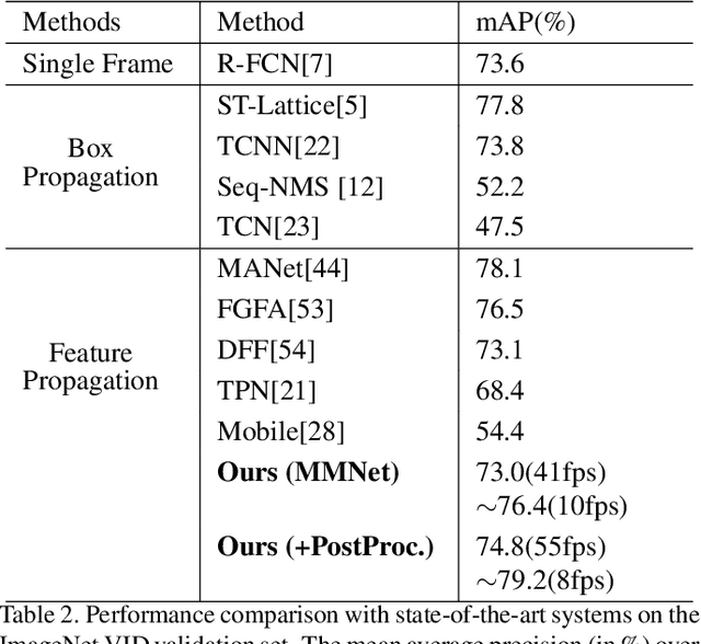 Figure 4 for Fast Object Detection in Compressed Video
